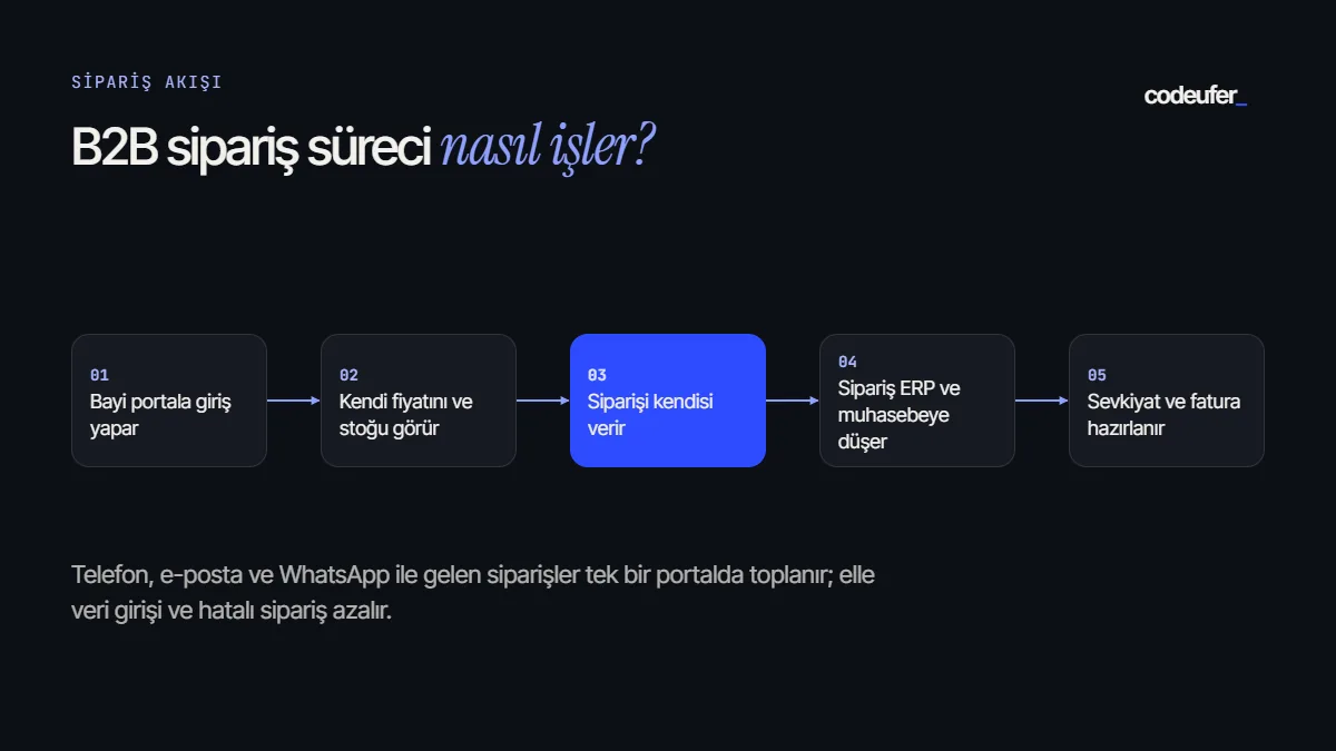 b2b siparis sureci